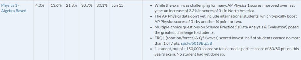ap physics 2 test pass rate